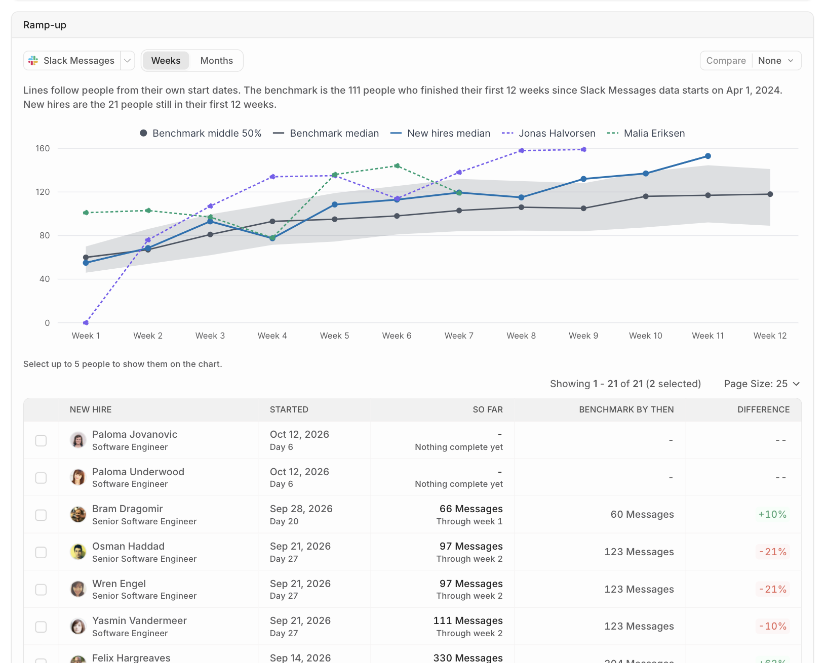 The Ramp-up chart showing the benchmark median and middle 50% band, the new hires median, and individual new hires