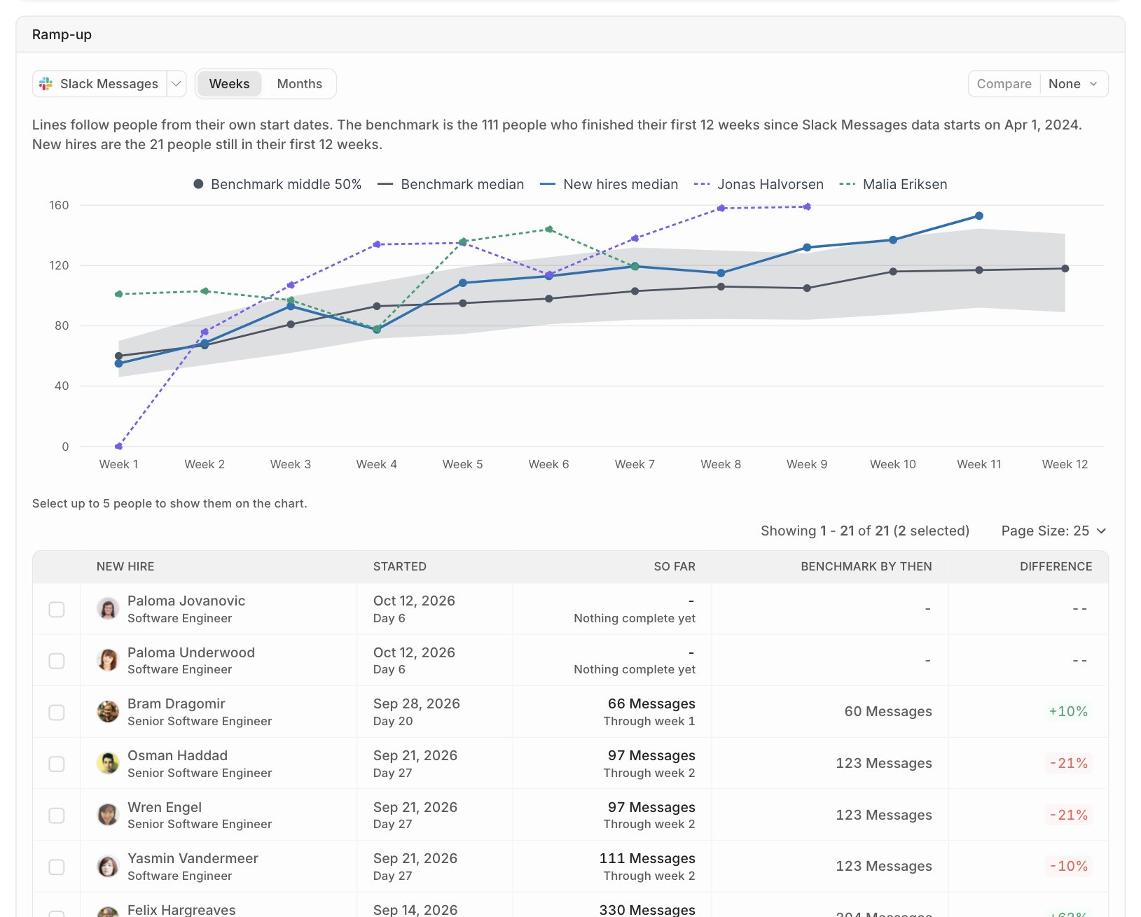 The Ramp-up chart showing the benchmark median and middle 50% band, the new hires median, and individual new hires