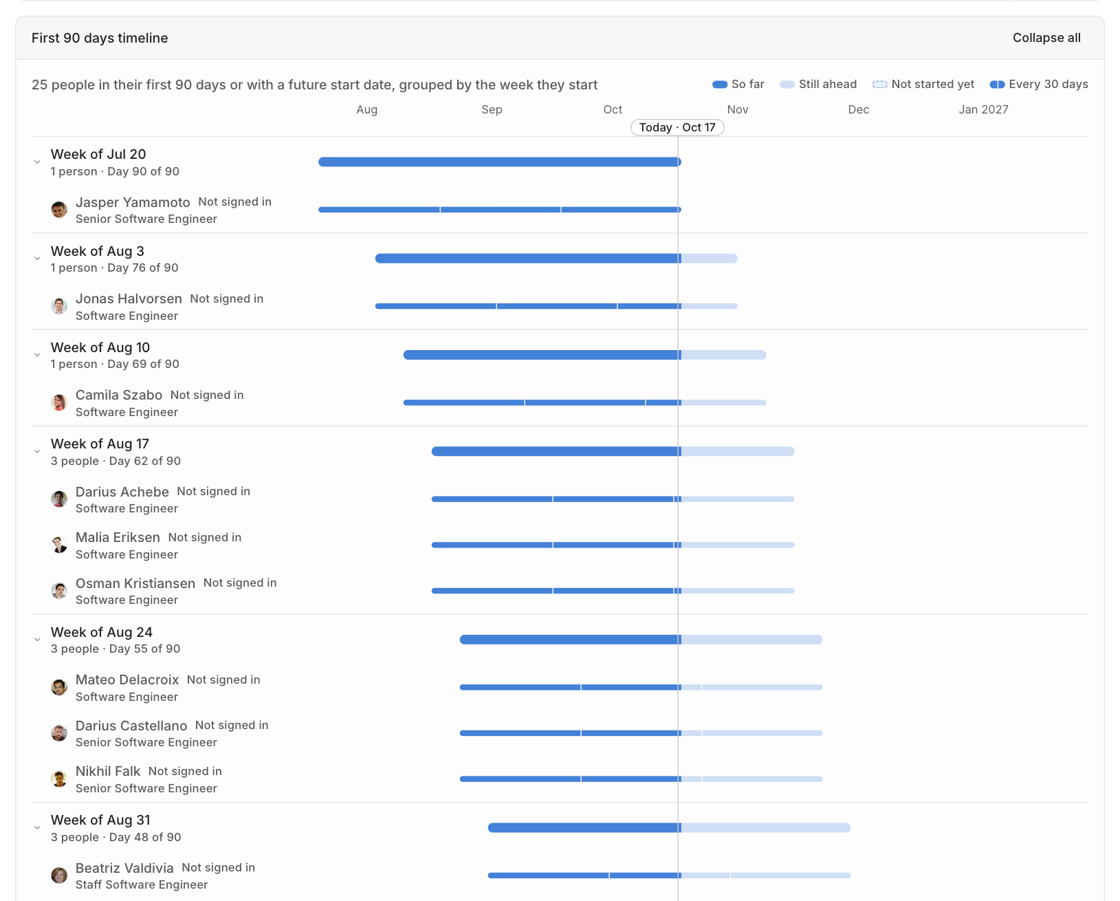The onboarding timeline with people grouped by start week and progress bars that run to the end of each person's onboarding period