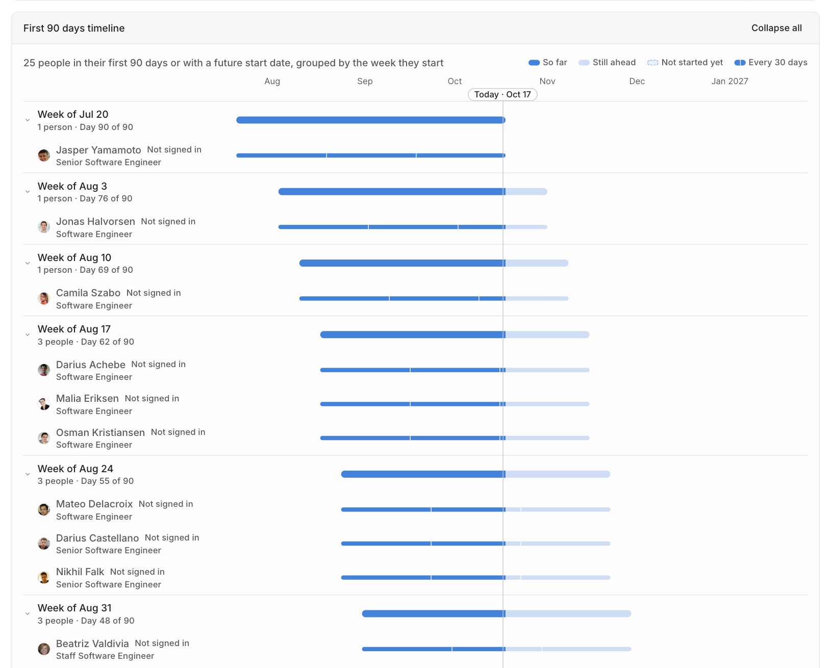The onboarding timeline with people grouped by start week and progress bars that run to the end of each person's onboarding period