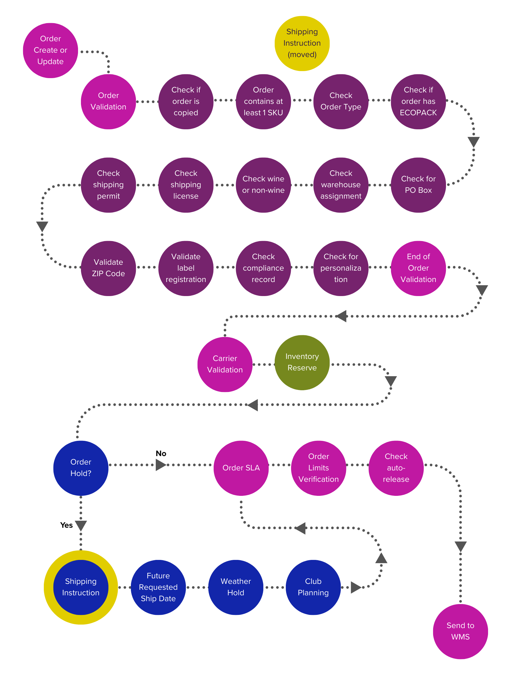Order Validation Flowchart