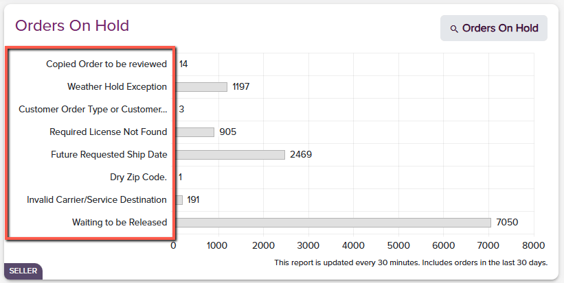 Orders On Hold Dashboard showing different hold types and their counts