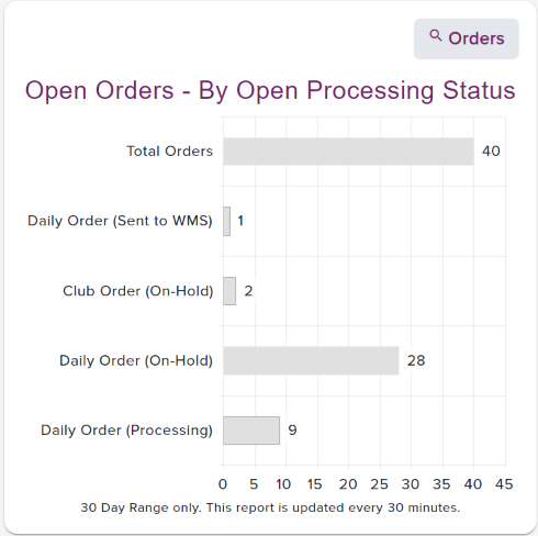 Dashboard Open Orders