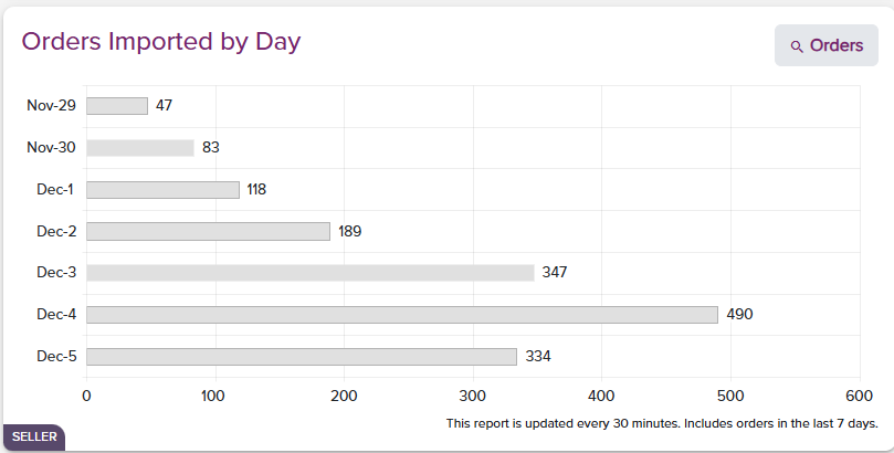 Dashboard Orders by Day