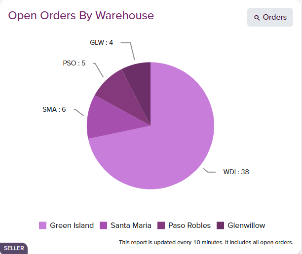 Openordersbywarehouse Pn