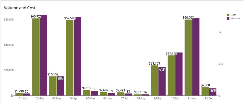 Orders and Shipments analytics dashboard with volume and cost data