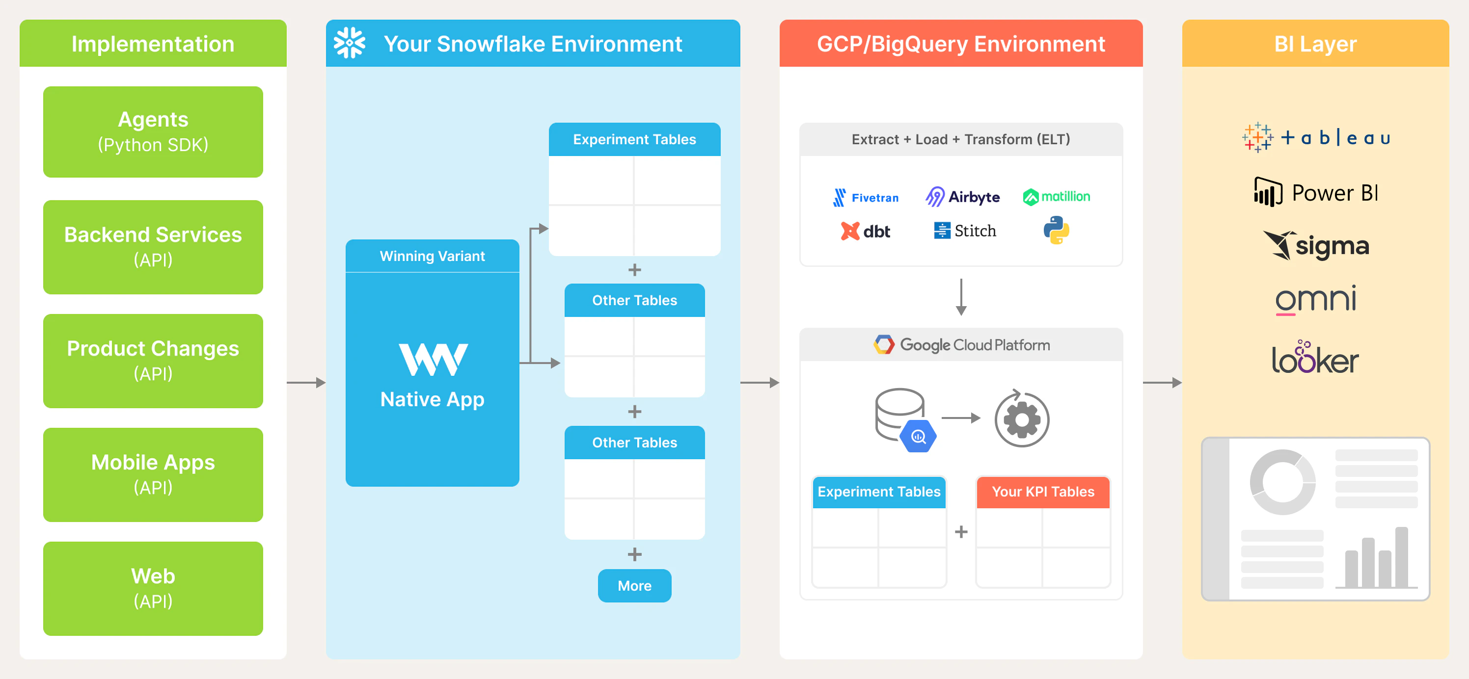 Winning Variant Architecture GCP