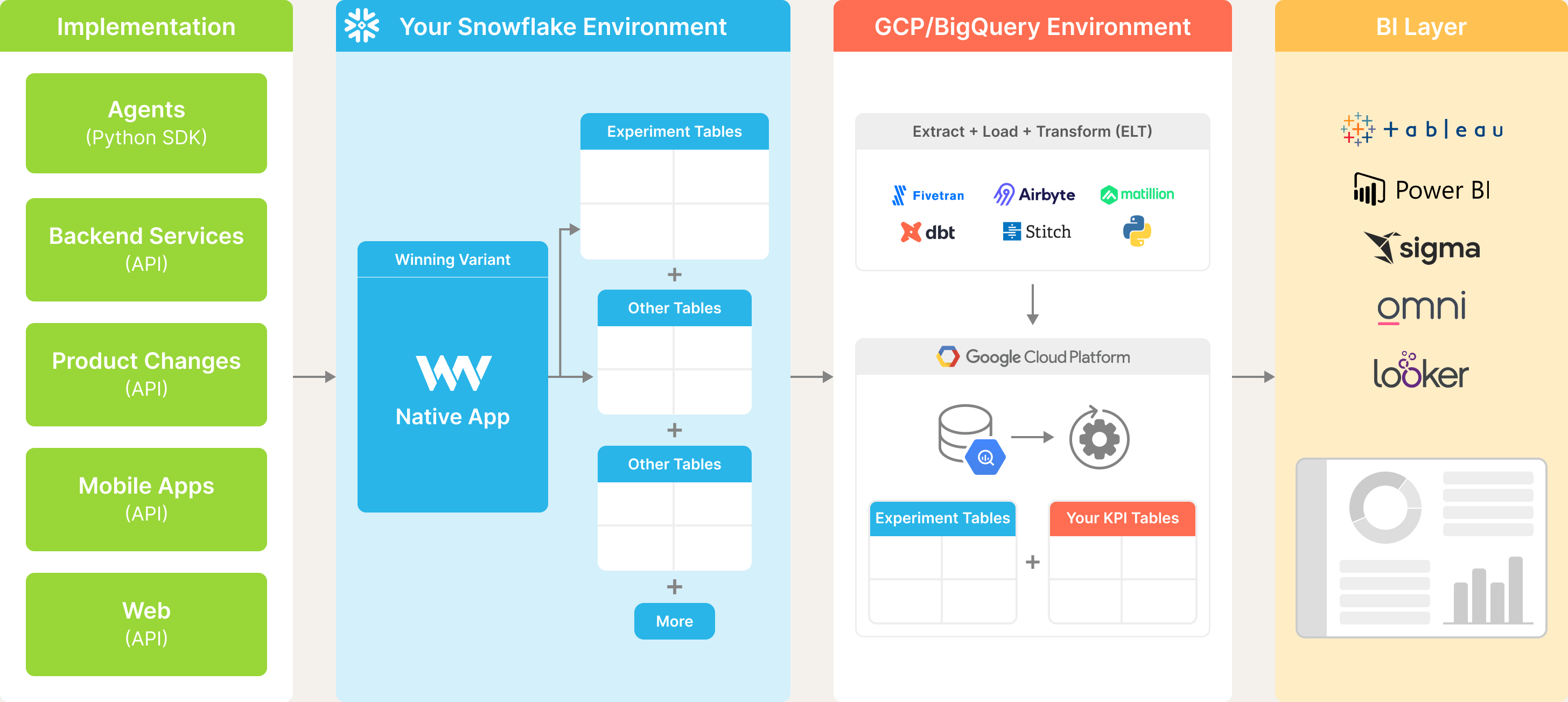 Winning Variant Architecture Big Query