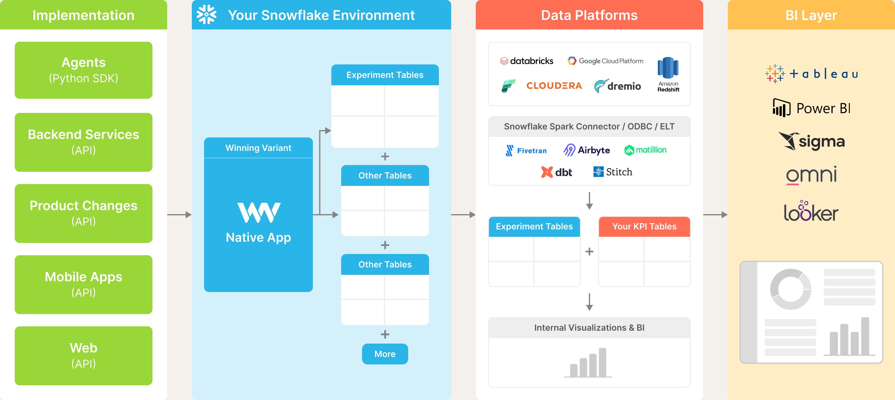Winning Variant Architecture Other DP