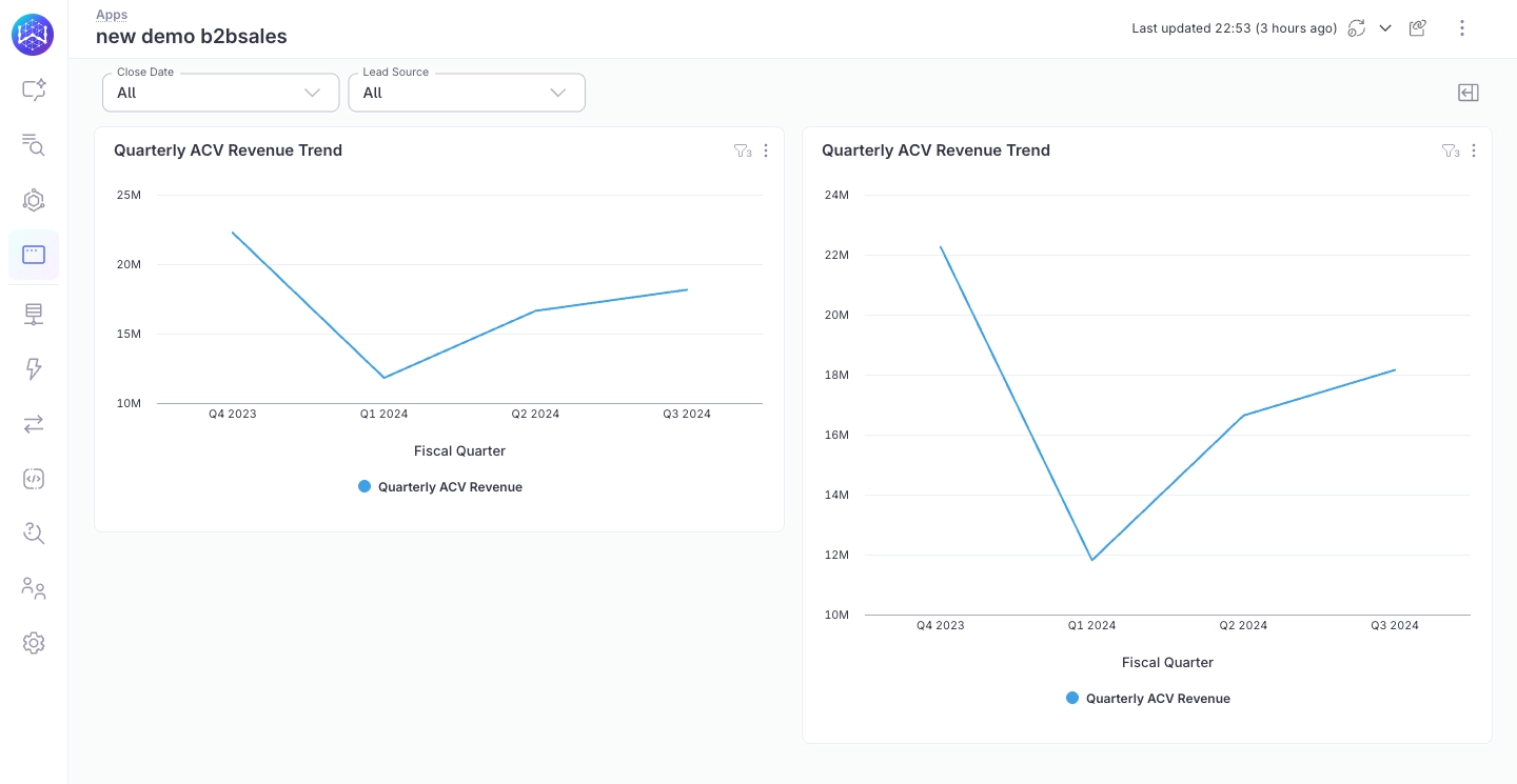 Mirrored b2bsales dashboard in the customer organization with Close Date and Lead Source filters and two charts