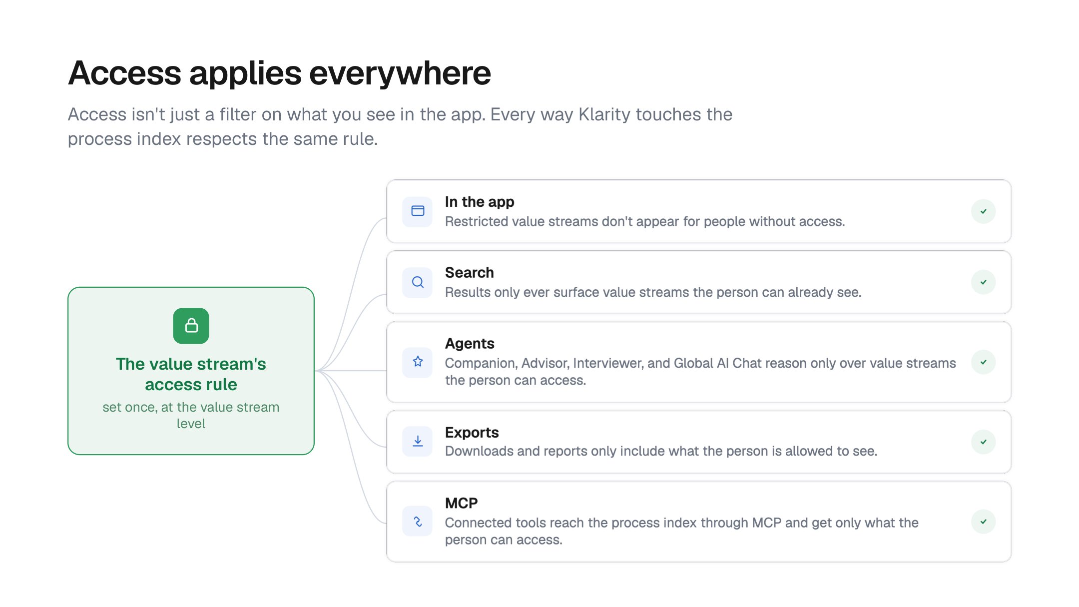 The value stream's access rule at the center, applied across five surfaces: the app (restricted streams don't appear), search, agents (Companion, Advisor, Interviewer, Global AI Chat), exports, and MCP.