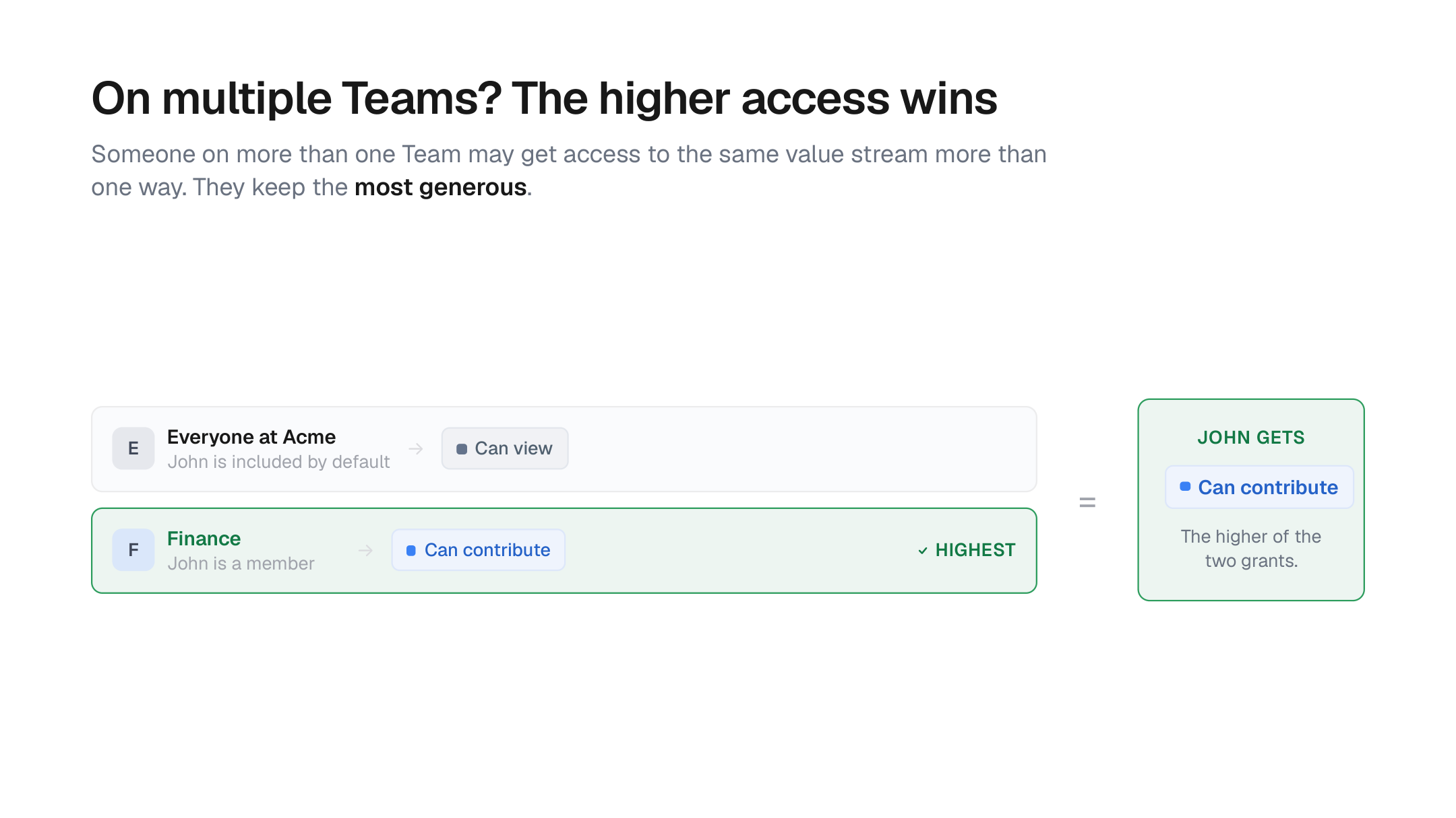 John gains Can view from the Everyone Team and Can contribute from the Finance Team; because the highest grant wins, he resolves to Can contribute.