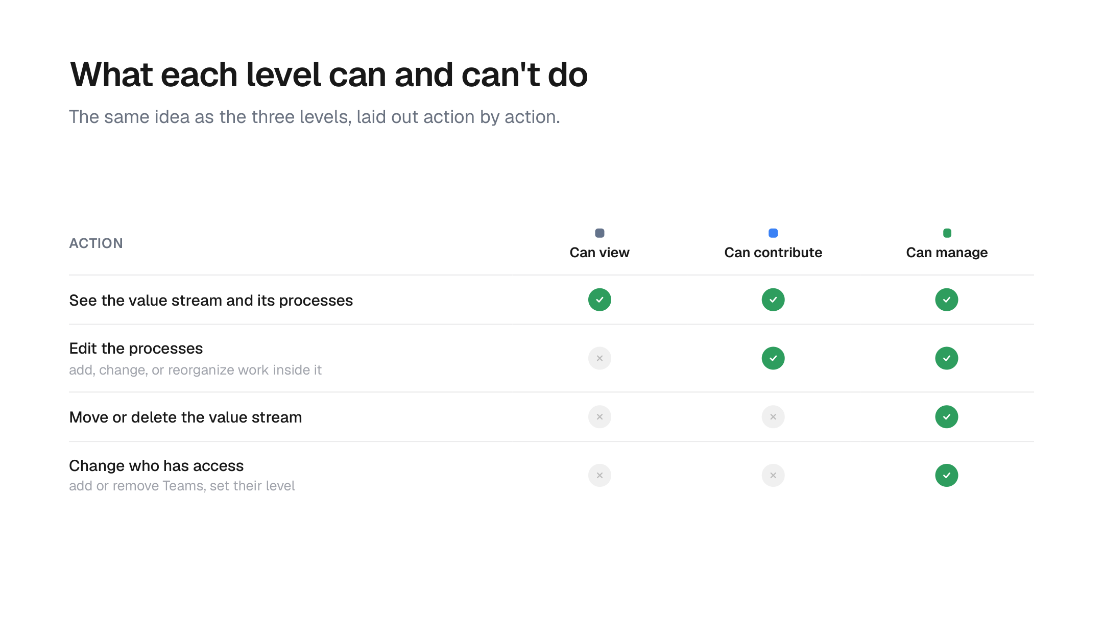 A matrix of actions against the three levels: seeing the value stream and its processes is allowed for Can view, Can contribute, and Can manage; editing processes for Can contribute and Can manage; moving or deleting the value stream and changing who has access only for Can manage.