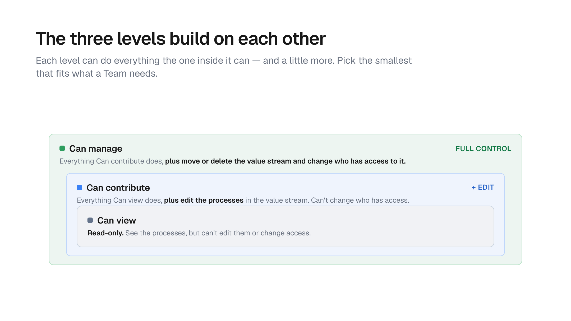Three nested boxes showing the permission levels as cumulative rings — Can view (read-only) inside Can contribute (adds editing) inside Can manage (adds move, delete, and managing access).