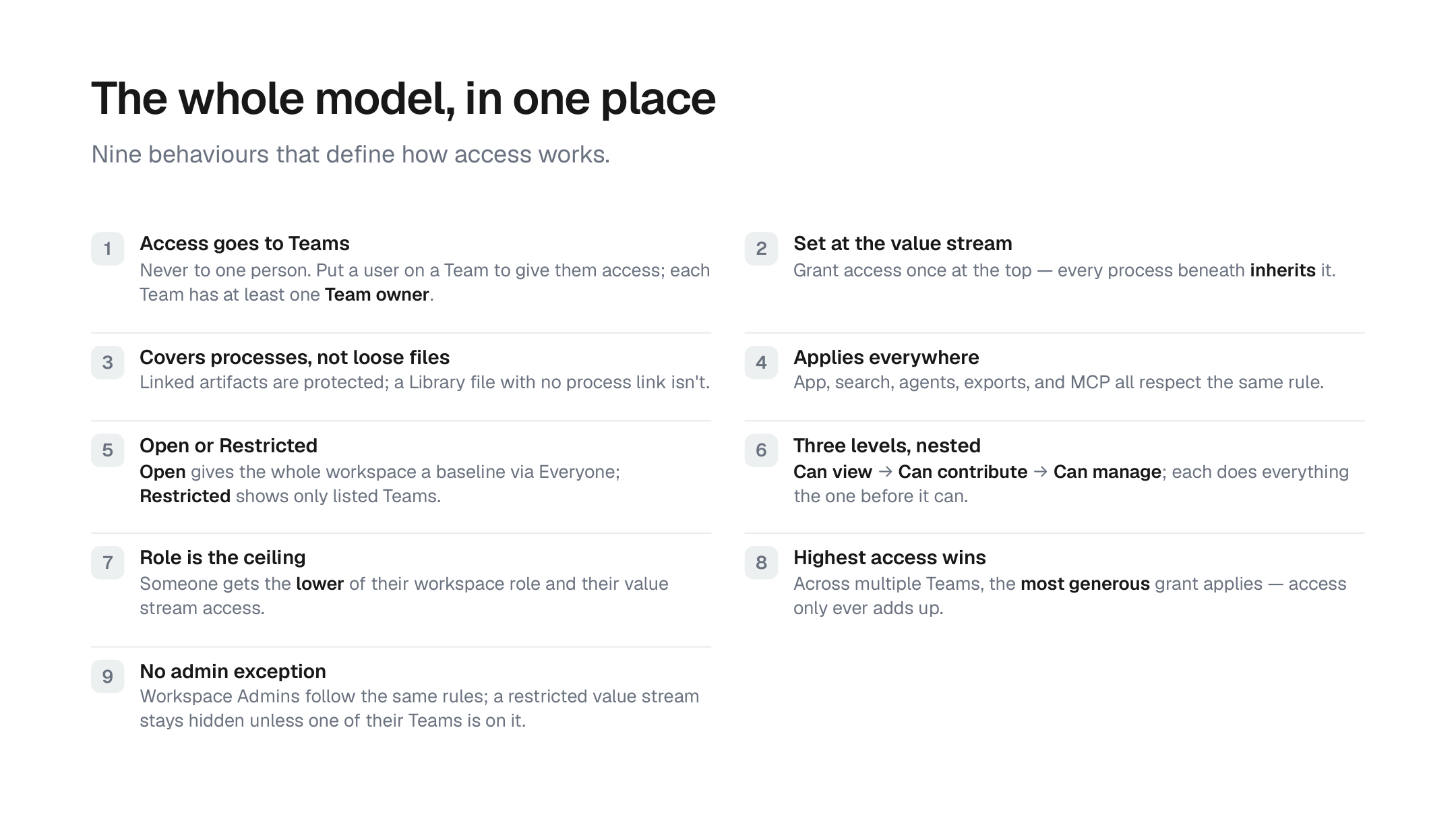 A summary of nine FGA behaviours: access goes to Teams; set at the value stream and inherited; covers linked processes not loose files; Open or Restricted; three nested levels; applies everywhere; role is the ceiling; highest access wins; no admin exception.