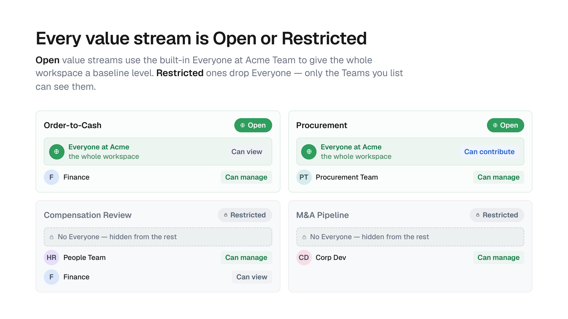 Four example value streams: Order-to-Cash and Procurement are Open (Everyone at Acme has a baseline level), while Compensation Review and M&A Pipeline are Restricted (no Everyone — hidden from everyone except the listed Teams).