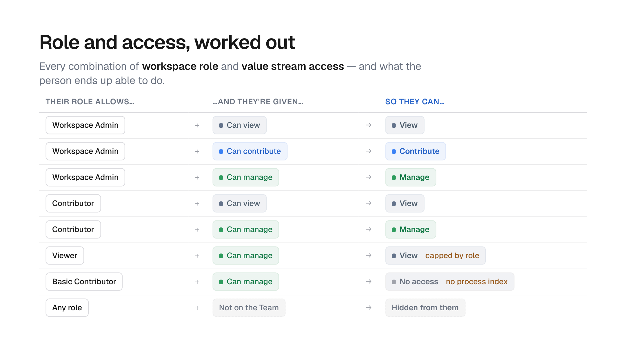 A table pairing each workspace role (Workspace Admin, Contributor, Viewer, Basic Contributor) with the access their Teams grant and the resulting capability — Viewers stay capped at view, Basic Contributors get no process index at all, and anyone not on a Team has the value stream hidden entirely.