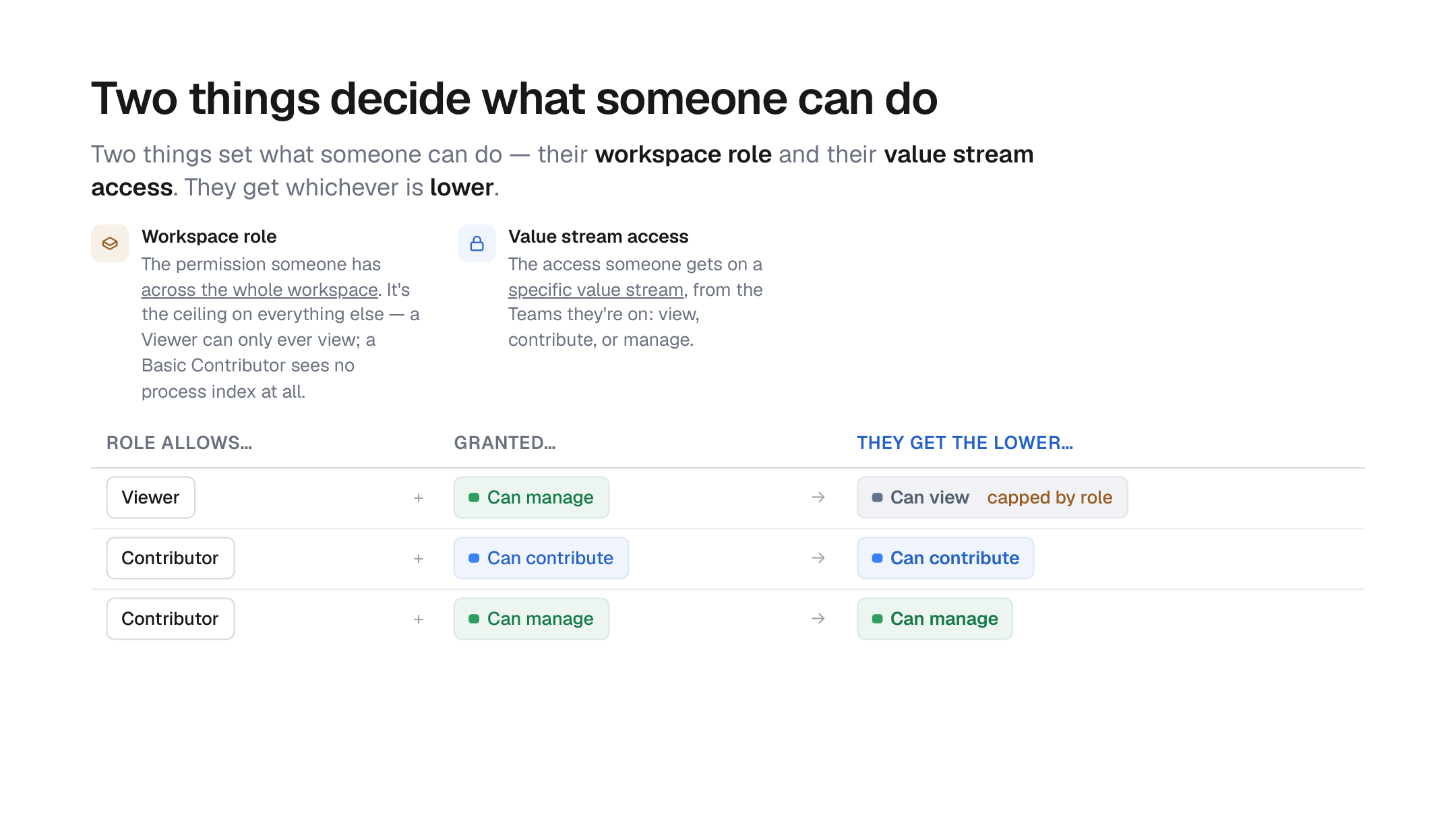 A diagram showing workspace role and value stream access combining to the lower of the two — for example, a Viewer granted Can manage still resolves to view, capped by their role.