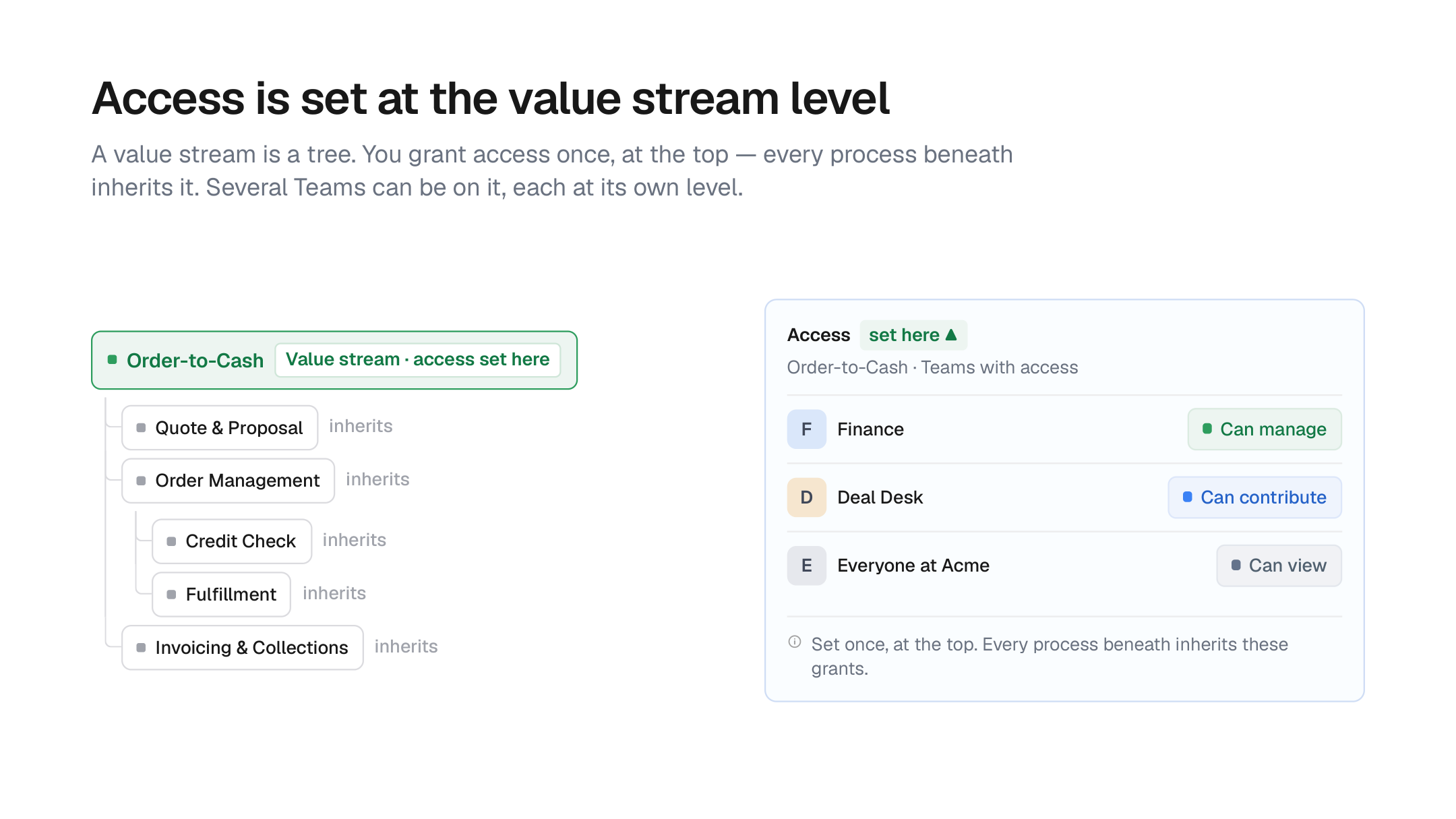 A value stream shown as a tree — Order-to-Cash at the top with child processes inheriting its access — beside an access panel granting Finance Can manage, Deal Desk Can contribute, and Everyone at Acme Can view.
