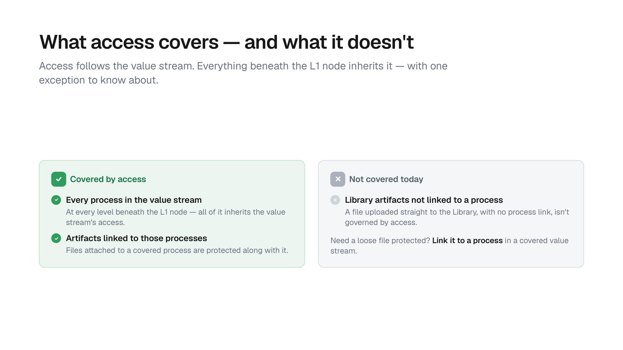 Two columns — Covered by access (every process beneath the L1 node, and artifacts linked to those processes) versus Not covered today (Library artifacts not linked to any process).