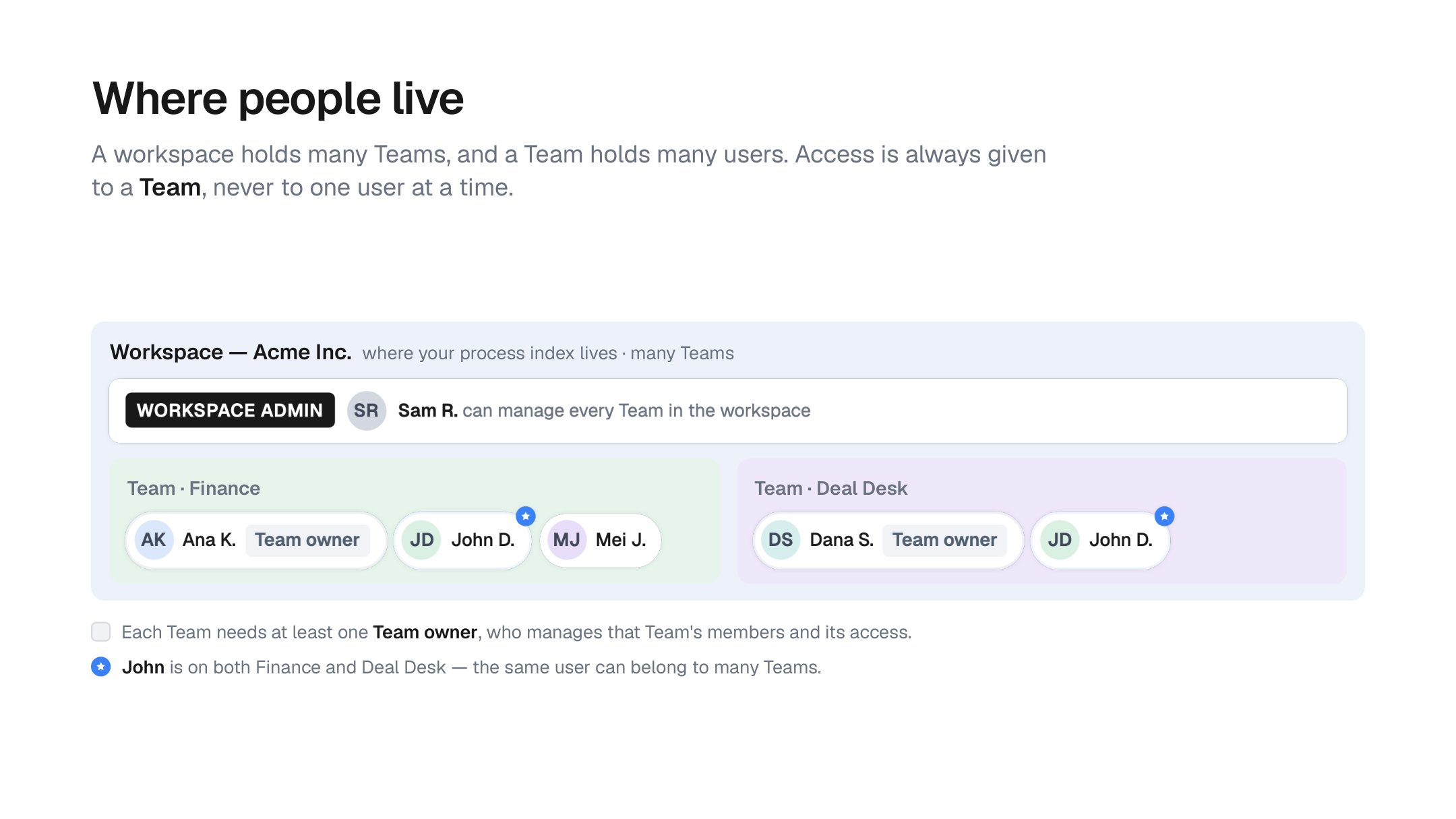 A workspace containing a Workspace Admin plus two Teams — Finance and Deal Desk — each holding several people, with one person (John) shown as a member of both Teams.