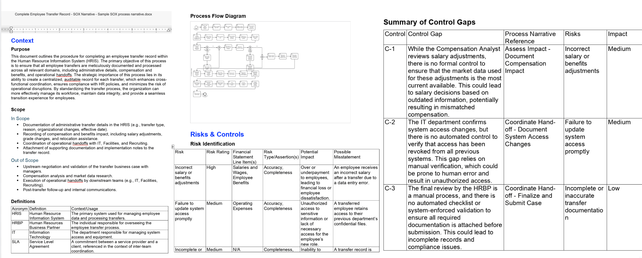 A generated SOX narrative showing each process step with its risk, the mitigating control, and any control gaps.