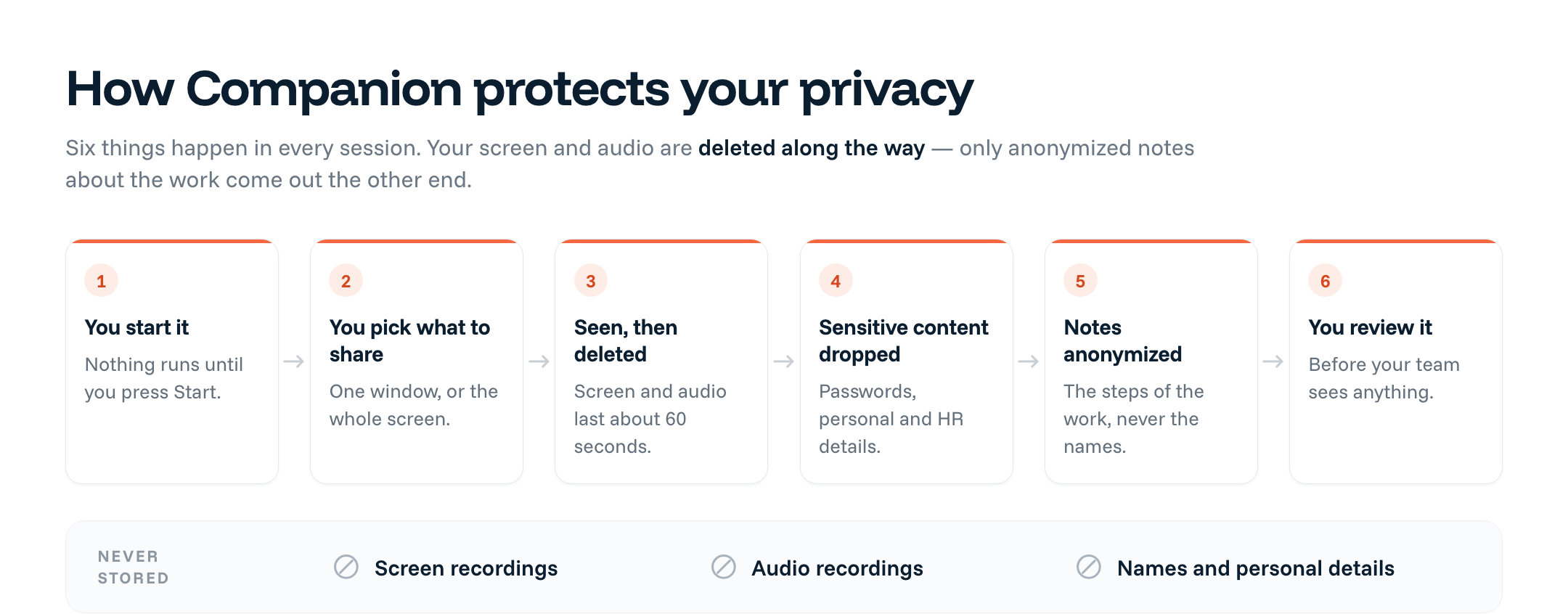 A six-step diagram of a Within Companion session: you start it; you choose what to share; the screen and audio are seen then deleted after about 60 seconds; sensitive content is dropped; notes come out anonymized; you review before sharing. A footer band lists what is never stored — screen recordings, audio recordings, and names and personal details.
