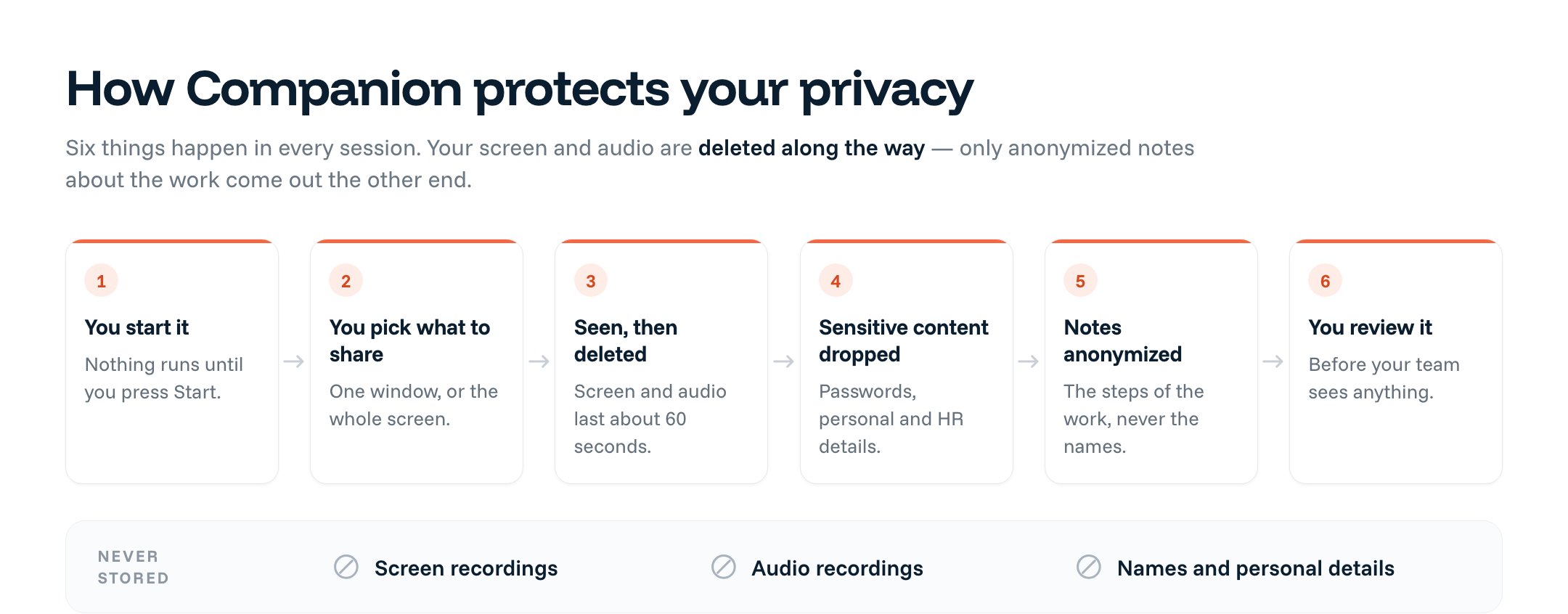A six-step diagram of a Within Companion session: you start it; you choose what to share; the screen and audio are seen then deleted after about 60 seconds; sensitive content is dropped; notes come out anonymized; you review before sharing. A footer band lists what is never stored β screen recordings, audio recordings, and names and personal details.