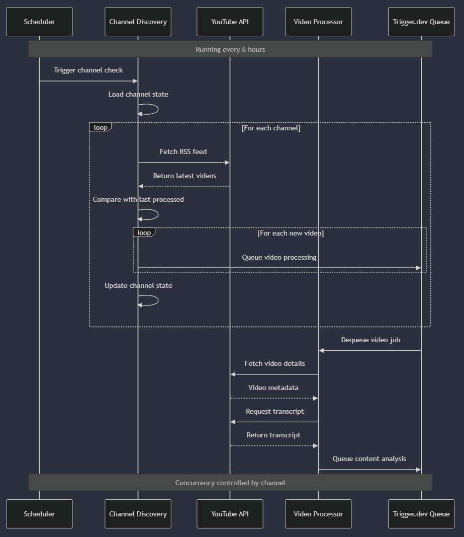 Content Discovery Flow Diagram