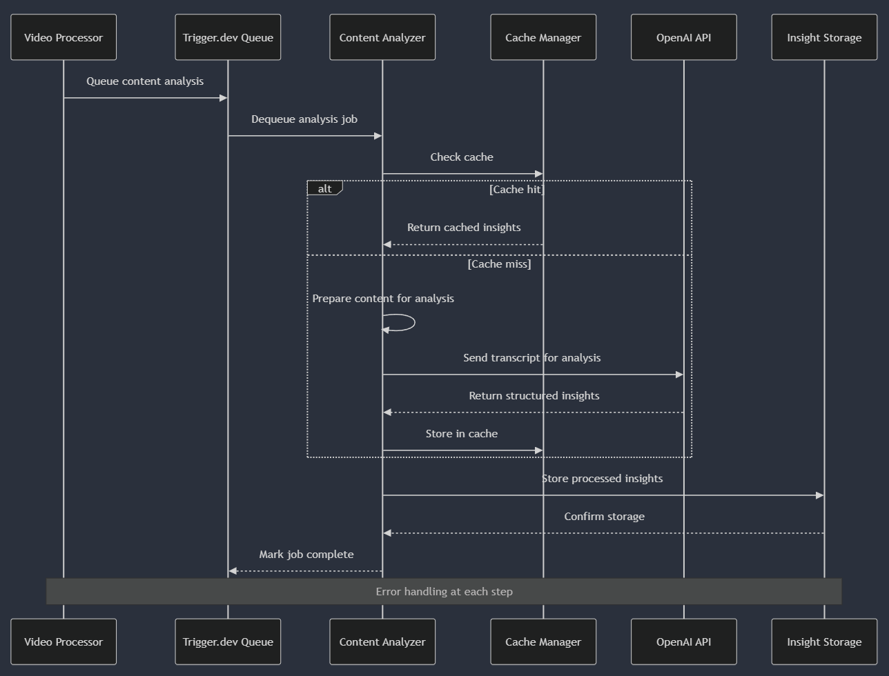 Content Analysis Flow Diagram