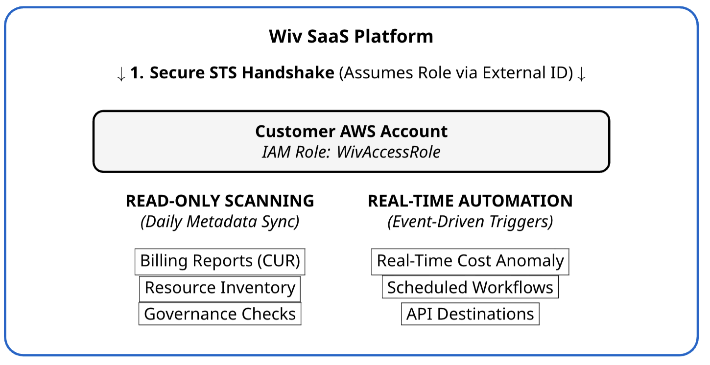 Wiv event-driven FinOps architecture diagram showing real-time value and permission framework