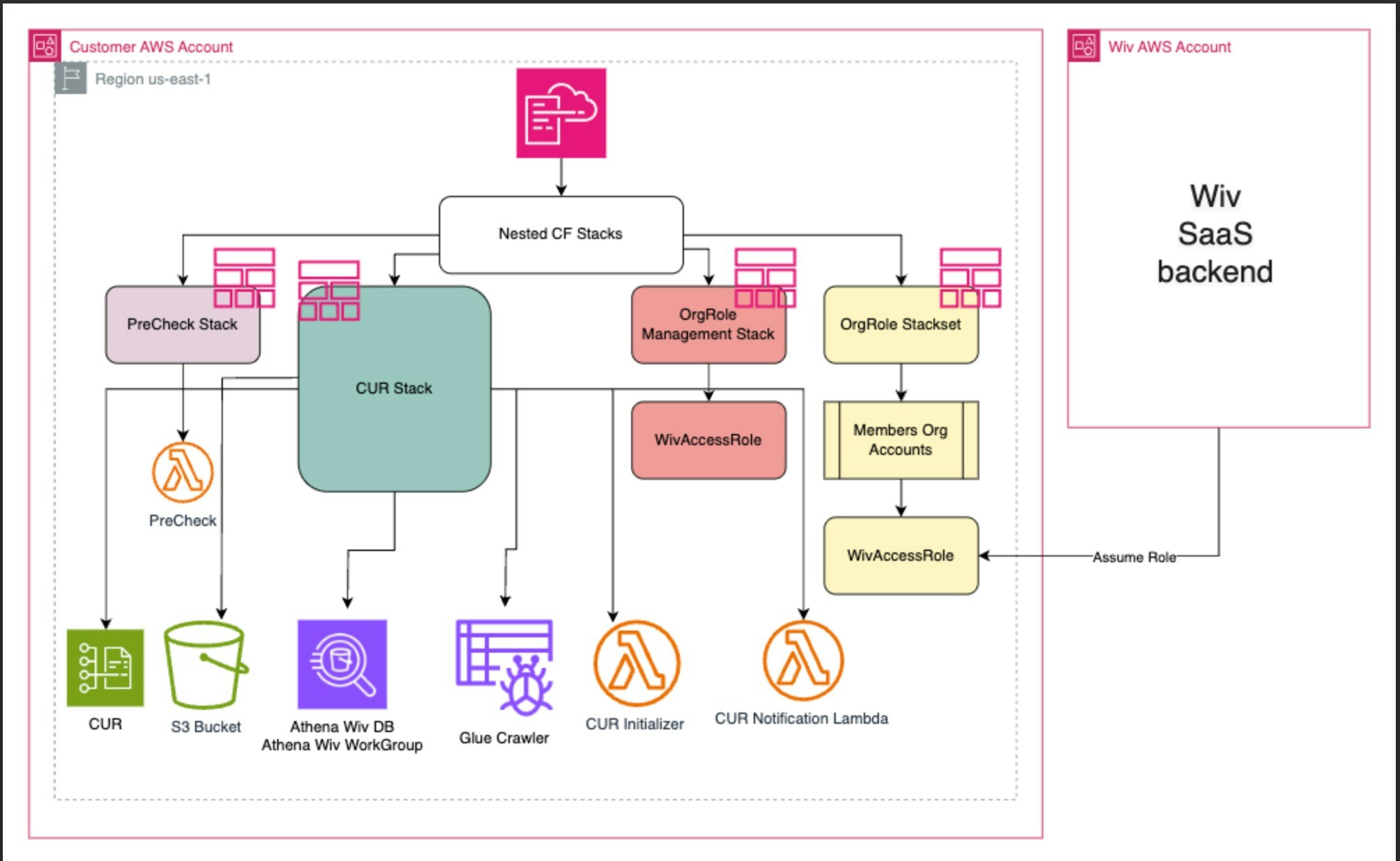 AWS infrastructure resources created during onboarding