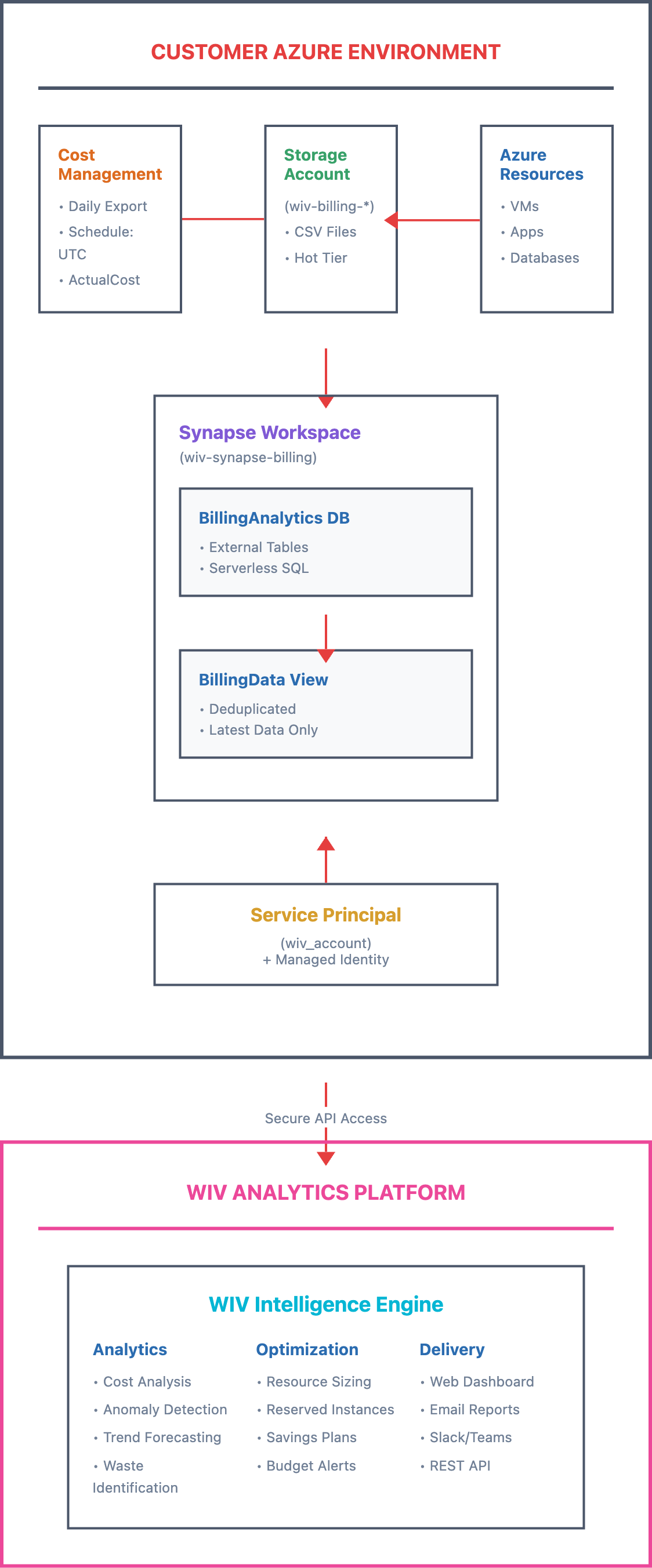 Azure CSP billing export setup overview