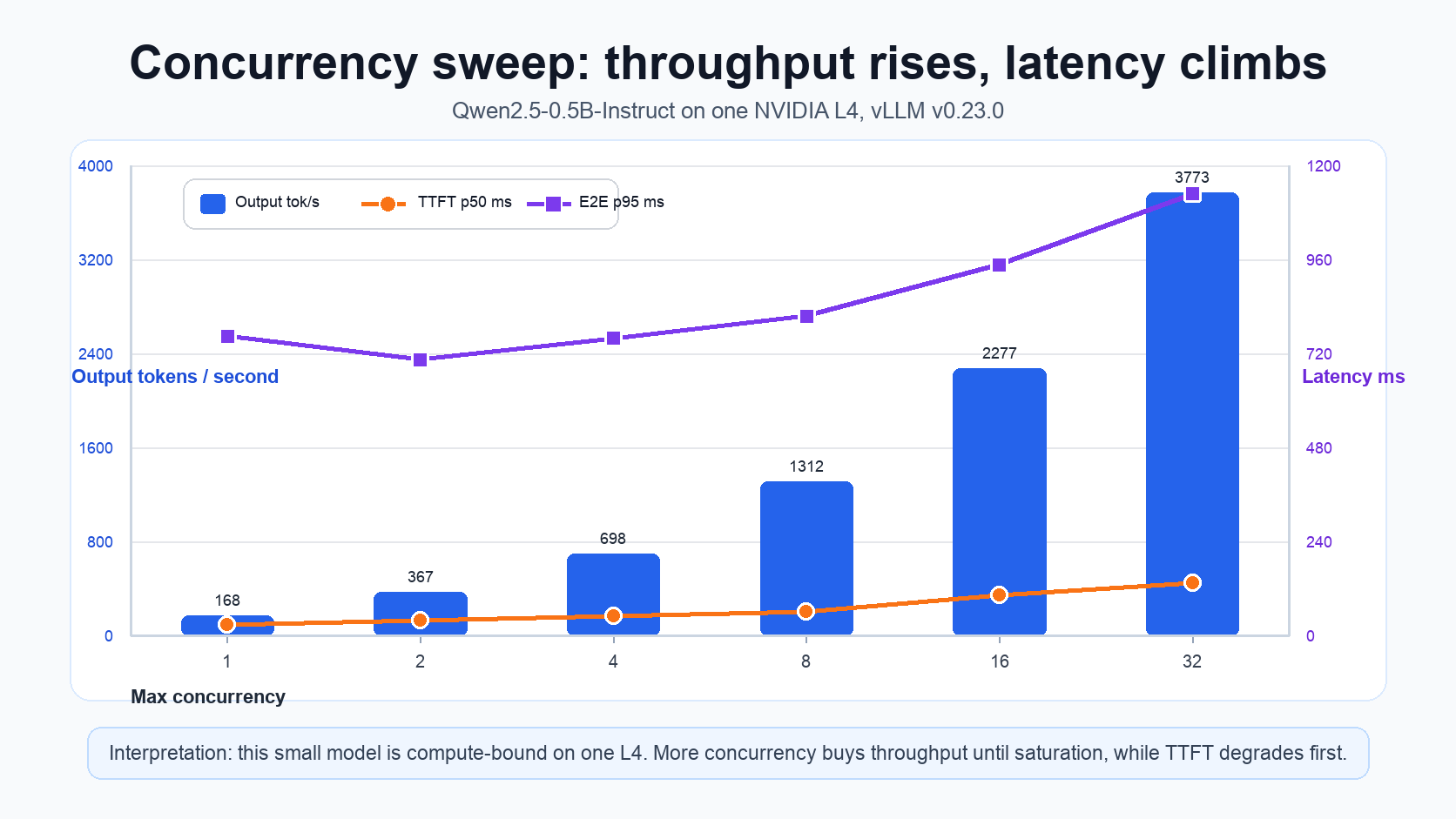 Benchmark concurrency sweep showing output token throughput rising while TTFT and E2E latency climb
