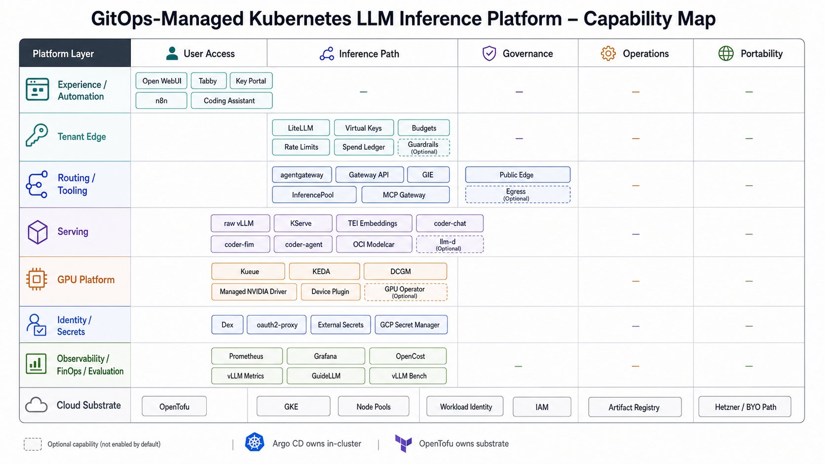Capability map showing platform layers and the components they contain