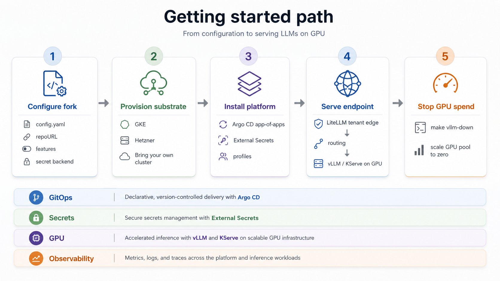 Getting started path showing configure, provision, install, serve, and stop GPU spend stages