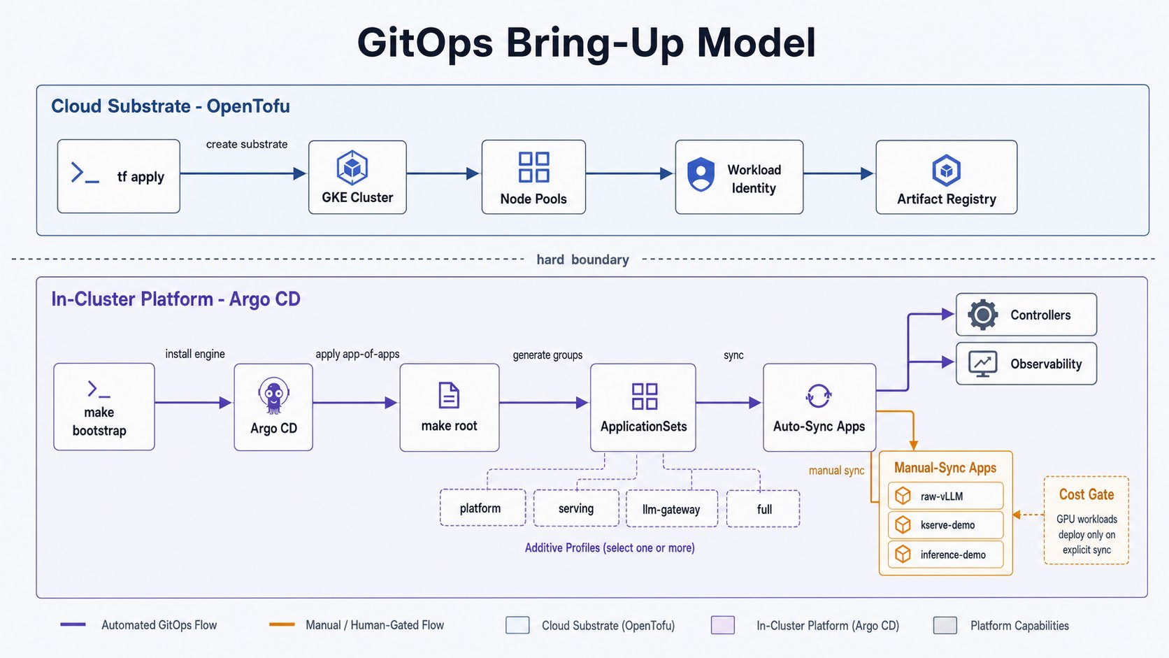 GitOps bring-up model showing OpenTofu-owned substrate, Argo CD-owned in-cluster apps, additive profiles, and manual-sync cost gates