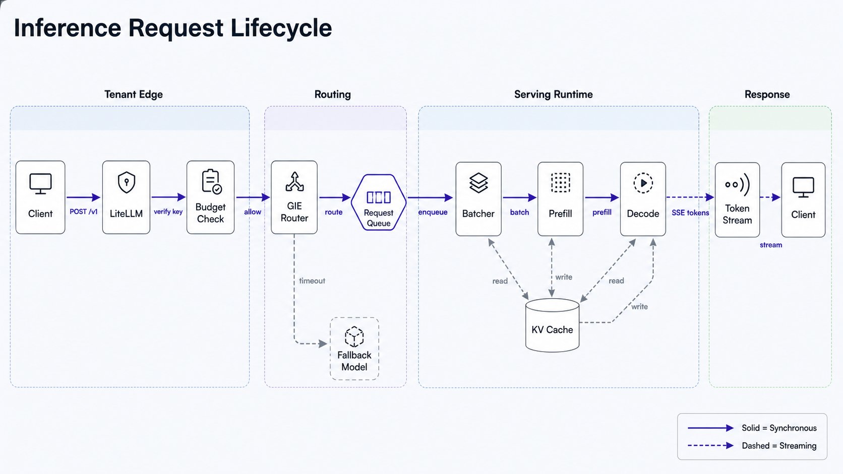 Inference request lifecycle from client through LiteLLM, GIE routing, queueing, batching, prefill, decode, and token streaming