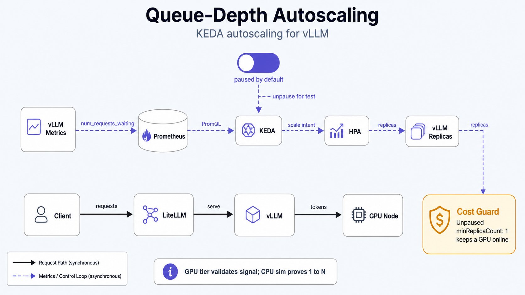 Queue-depth autoscaling model showing vLLM metrics, Prometheus, KEDA, HPA, replicas, and the paused-by-default cost guard