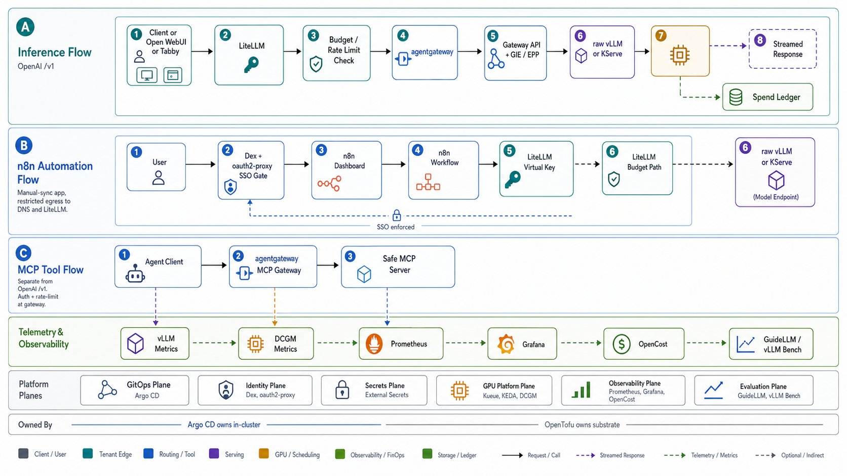 n8n automation flow showing SSO-gated dashboard access, n8n workflows using a LiteLLM virtual key, separate MCP tool flow, and telemetry