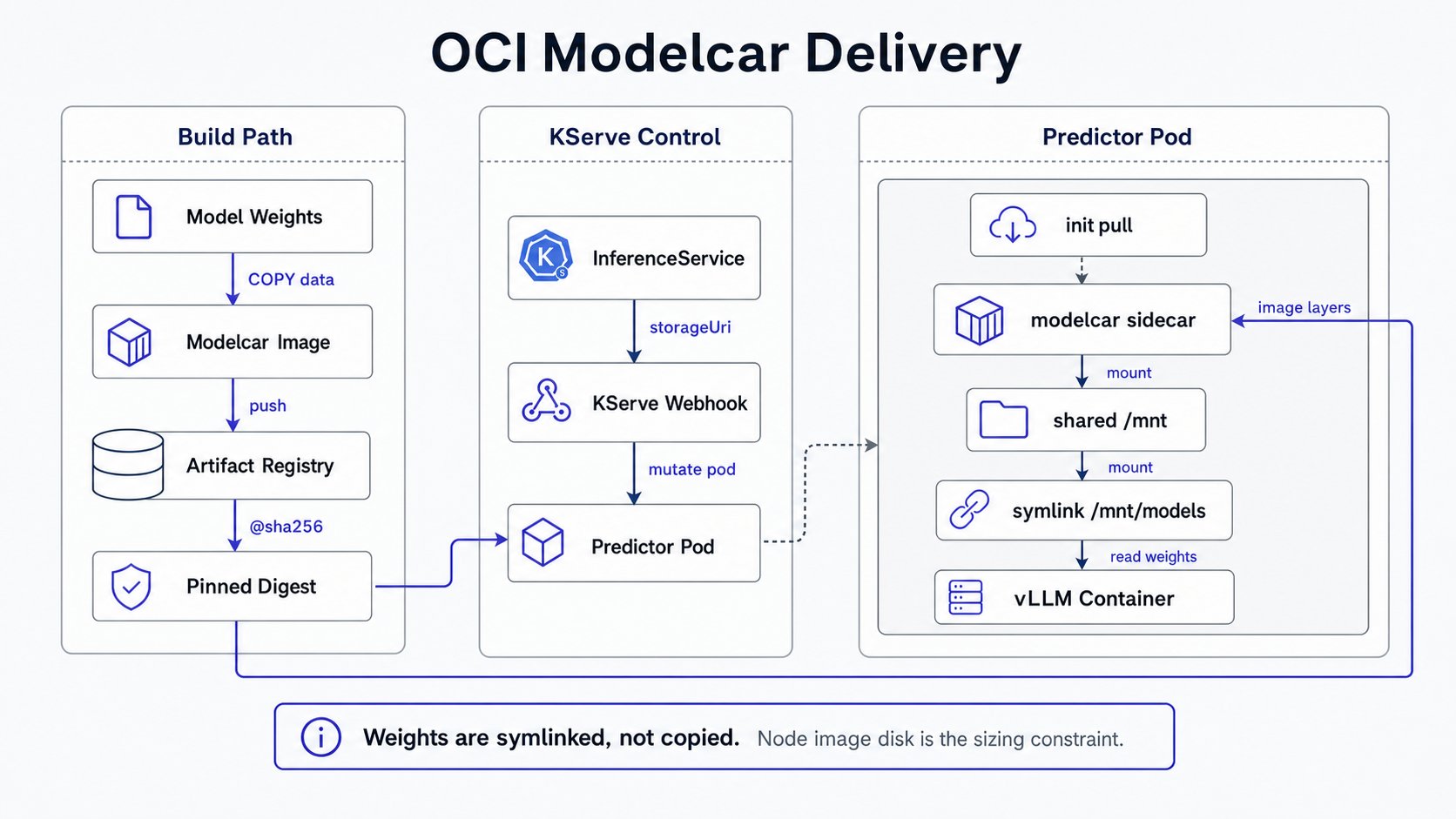 OCI modelcar delivery path from model weights to Artifact Registry, KServe webhook mutation, modelcar sidecar, shared mount, and vLLM container