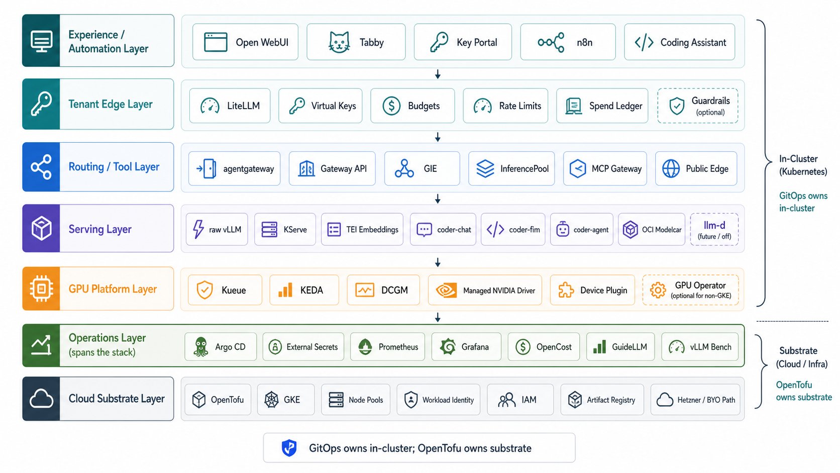 LLM inference platform layer stack showing experience and automation, tenant edge, routing, serving, GPU platform, operations, and cloud substrate