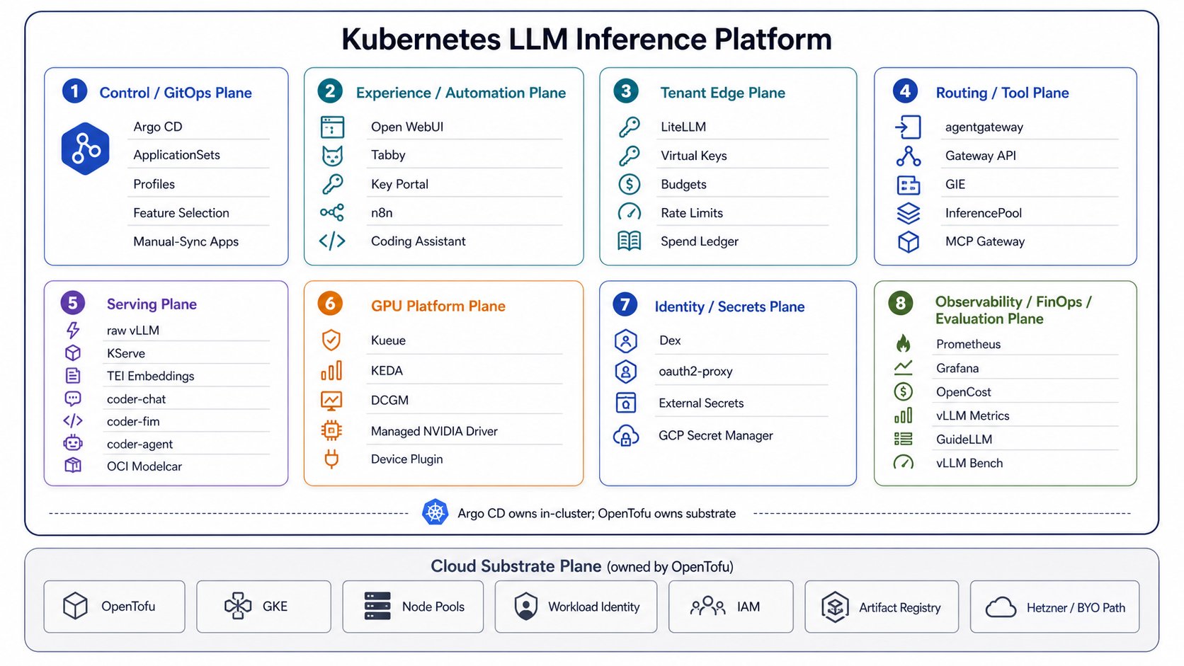 Kubernetes LLM platform planes showing GitOps, experience and automation, tenant edge, routing, serving, GPU platform, identity and secrets, observability, and cloud substrate