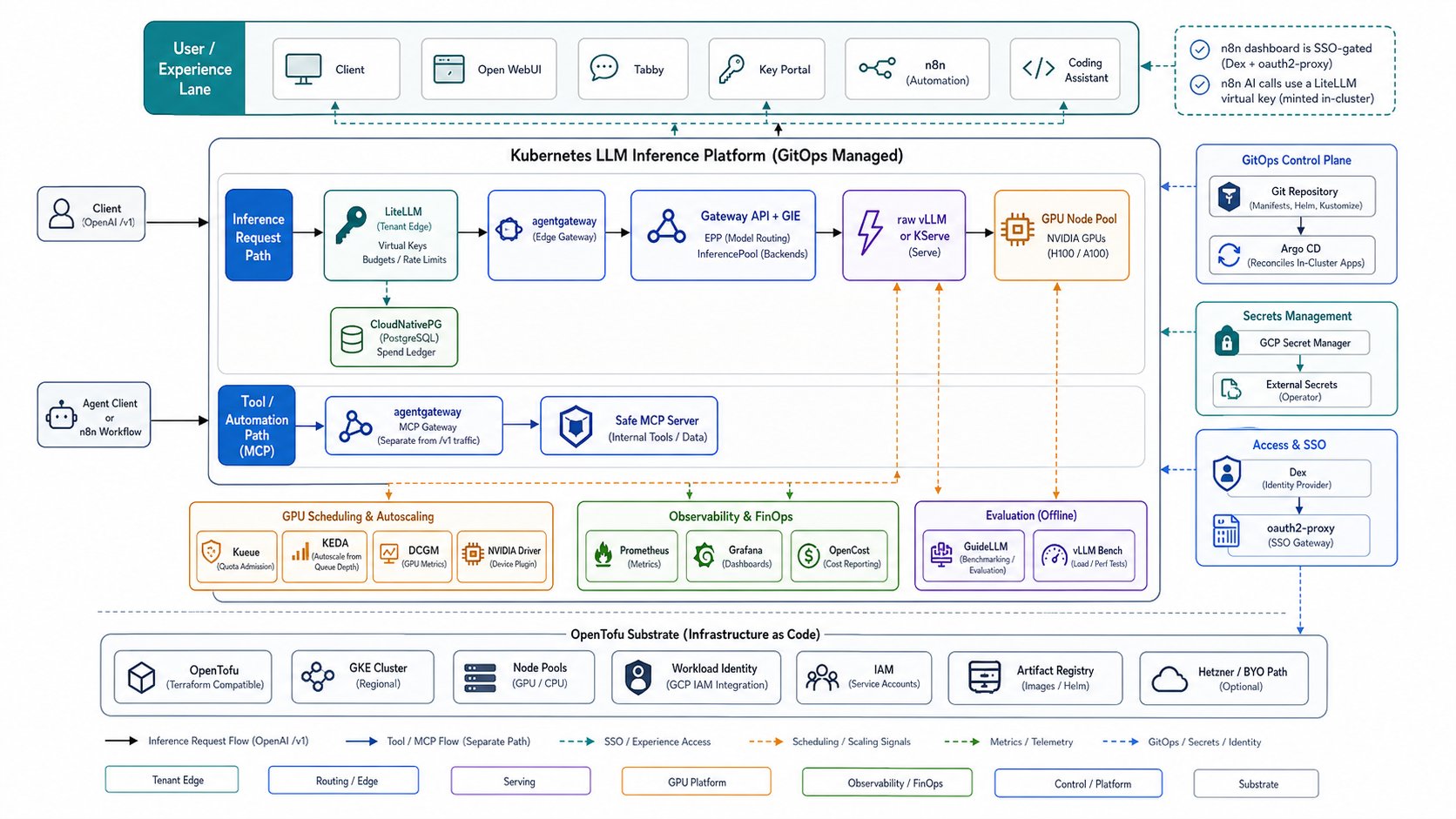 Platform topology showing the inference request path, separate MCP tool path, GitOps, identity, secrets, observability, and OpenTofu substrate