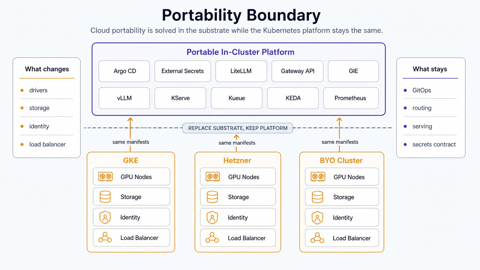 Portability boundary showing the same in-cluster platform above swappable GKE, Hetzner, and bring-your-own substrates