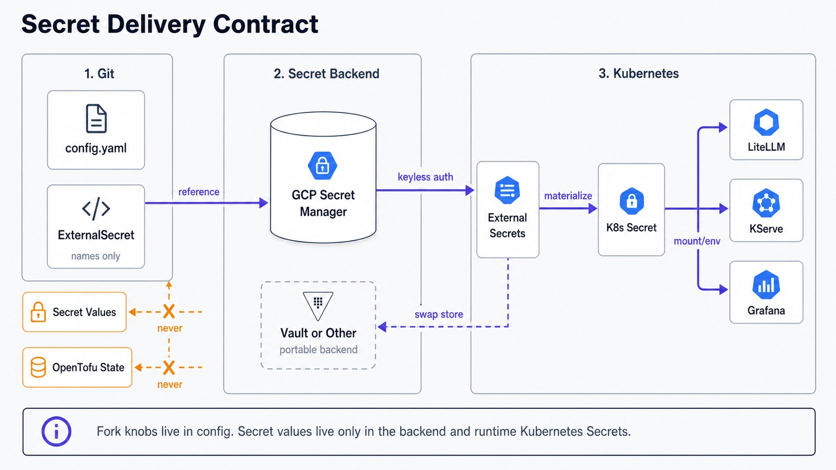 Secret delivery contract showing names in git, secret values in the backend, External Secrets materialization, and runtime Kubernetes Secrets