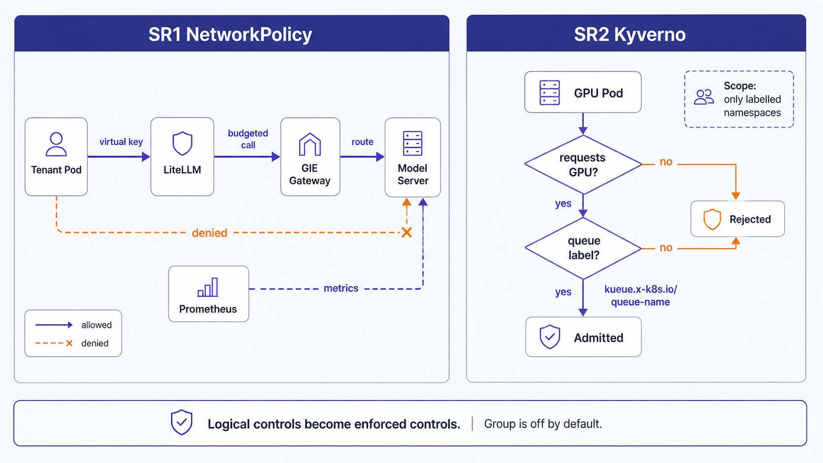 Security enforcement model showing NetworkPolicy forcing tenant traffic through LiteLLM and Kyverno rejecting unmanaged GPU pods