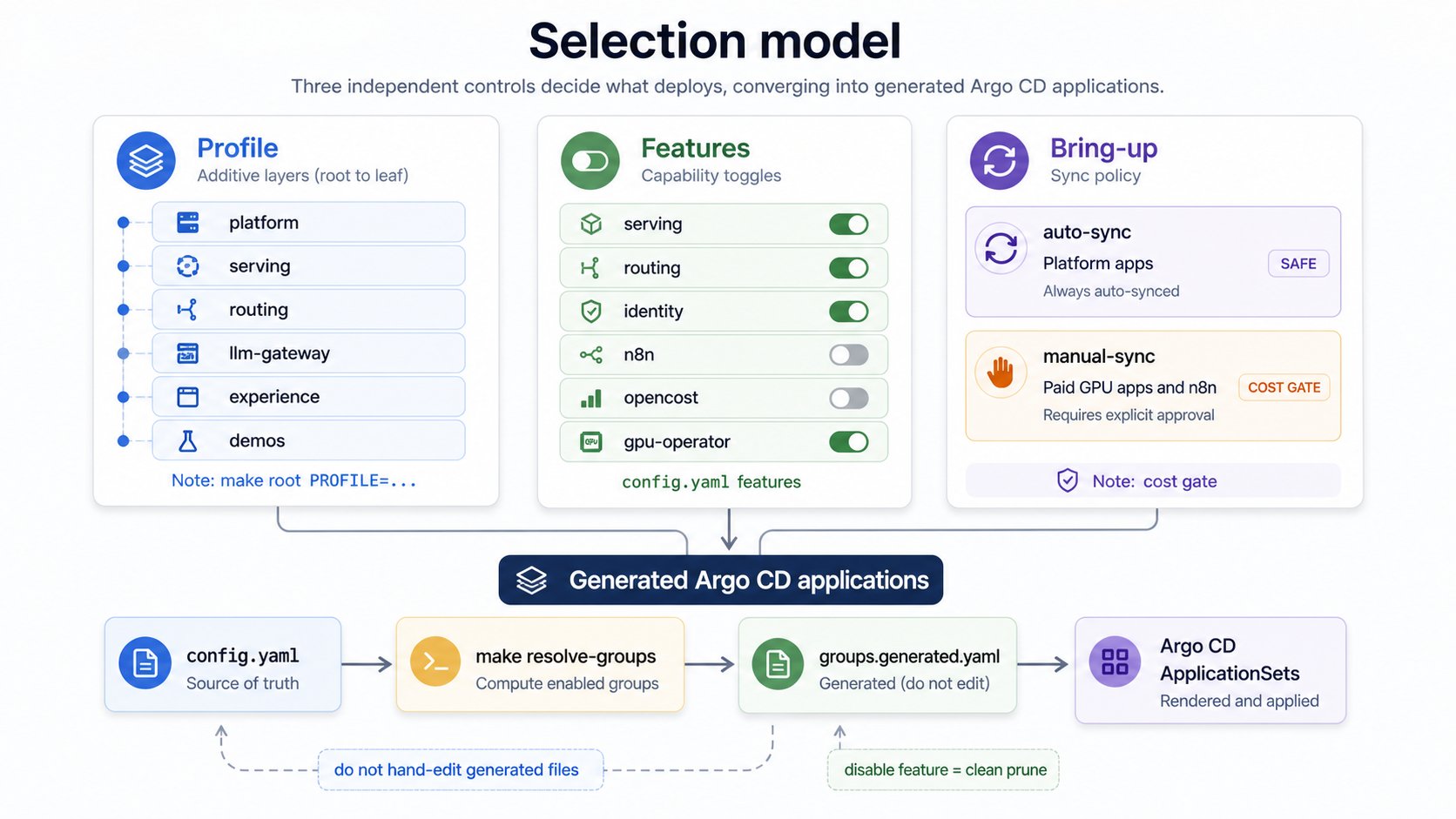 Selection model showing profiles, feature flags, and manual-sync bring-up converging into generated Argo CD applications