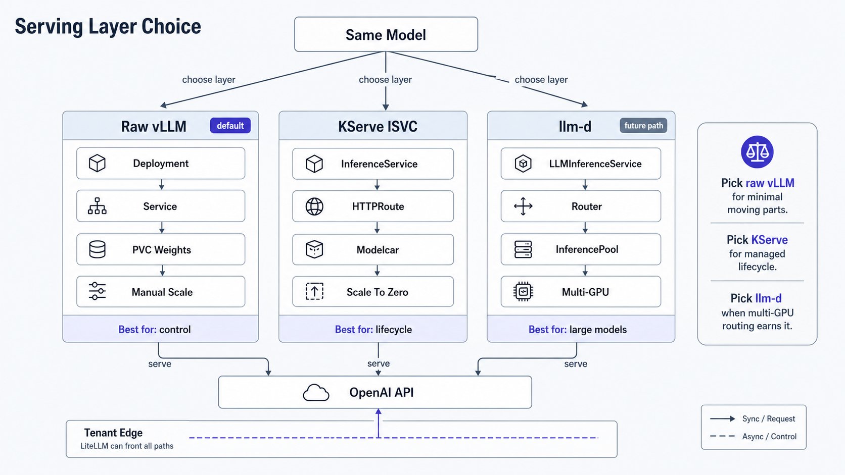 Serving layer choice comparing raw vLLM, KServe InferenceService, and llm-d paths for the same model