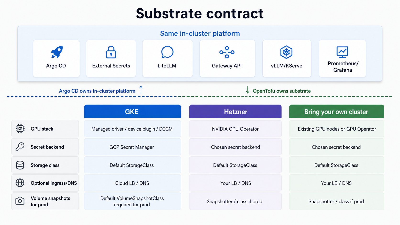 Substrate contract comparing GKE, Hetzner, and bring-your-own cluster requirements under the same in-cluster platform